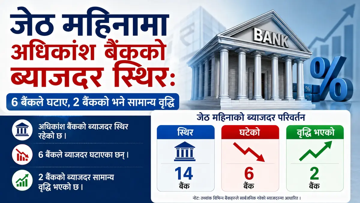 जेठ महिनामा अधिकांश वाणिज्य बैंकको निक्षेप ब्याजदर स्थिर, ६ बैंकले घटाउँदा दुईको बढ्यो